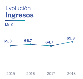 Evolución ingresos Altia